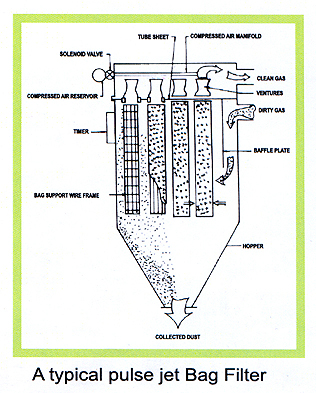 GET Automatic Online Pulse Jet Bag Filter at Rs 785000 in New Delhi | ID:  7603674591